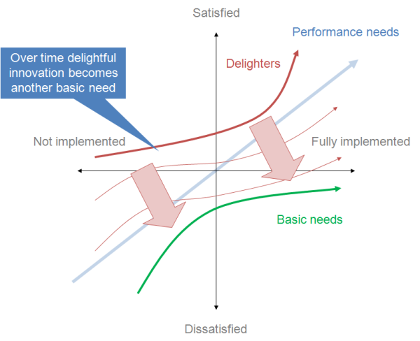 Kano_model_showing_transition_over_time